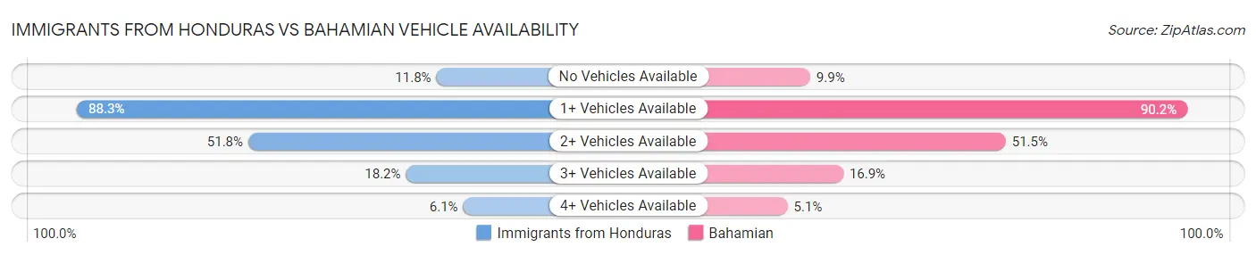 Immigrants from Honduras vs Bahamian Vehicle Availability