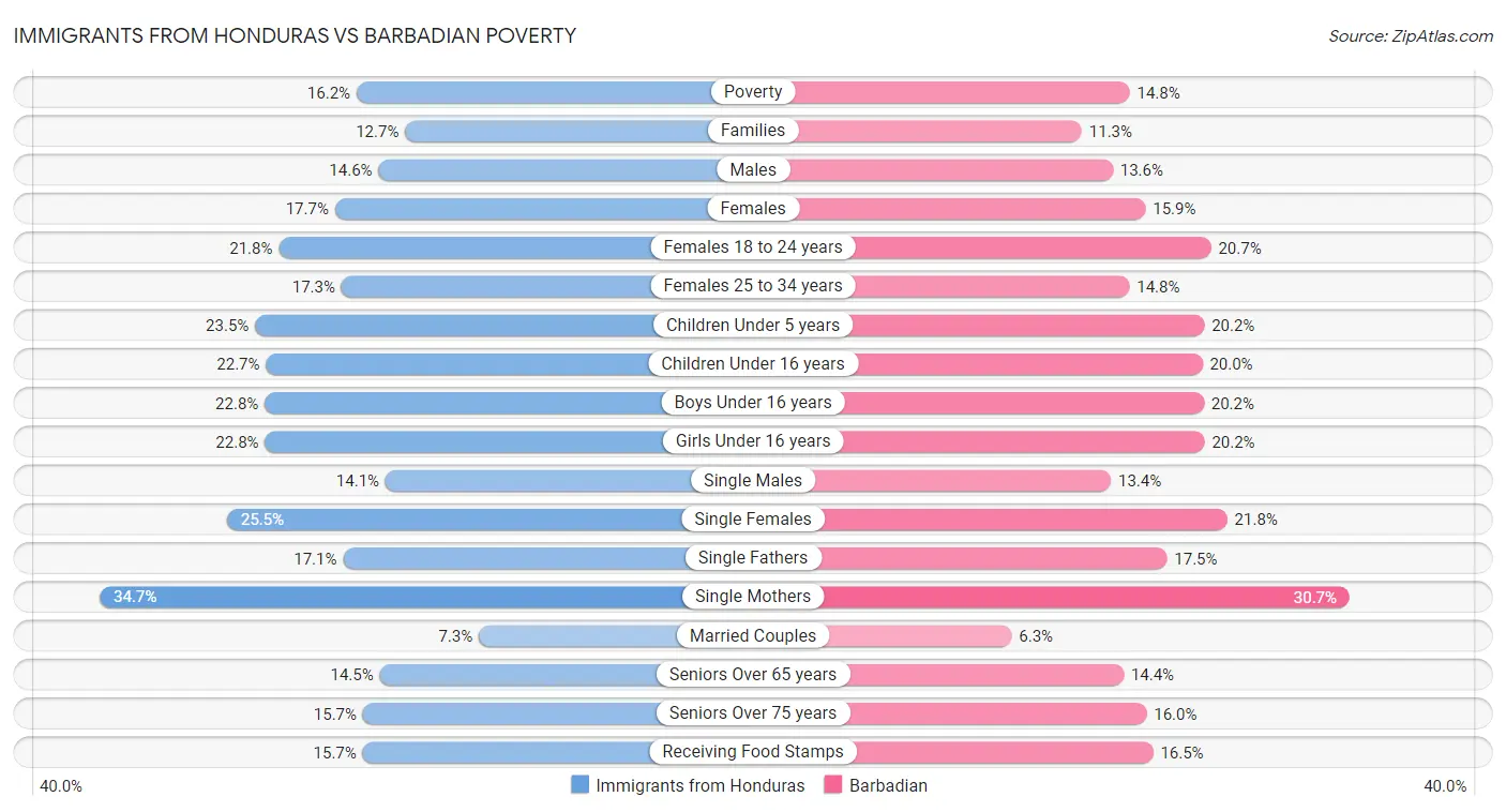 Immigrants from Honduras vs Barbadian Poverty