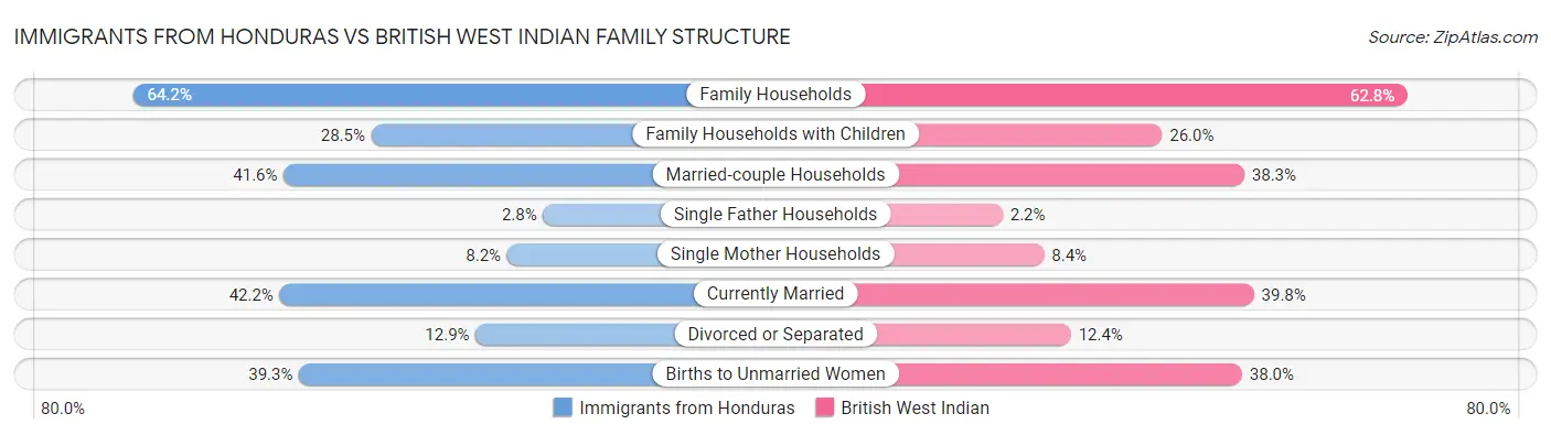 Immigrants from Honduras vs British West Indian Family Structure