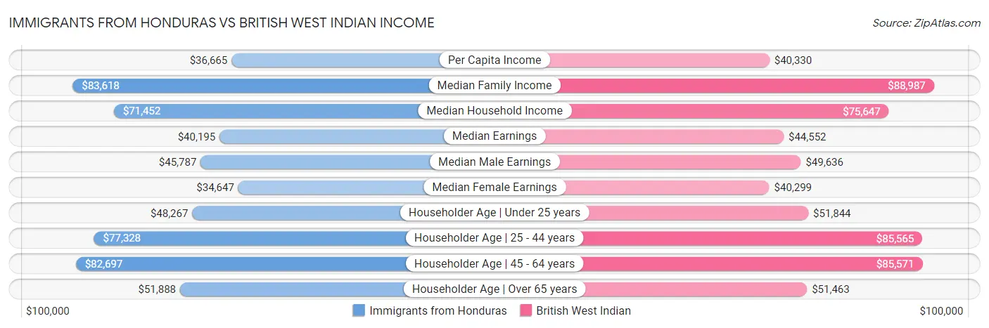 Immigrants from Honduras vs British West Indian Income