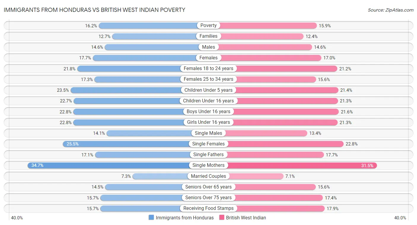 Immigrants from Honduras vs British West Indian Poverty