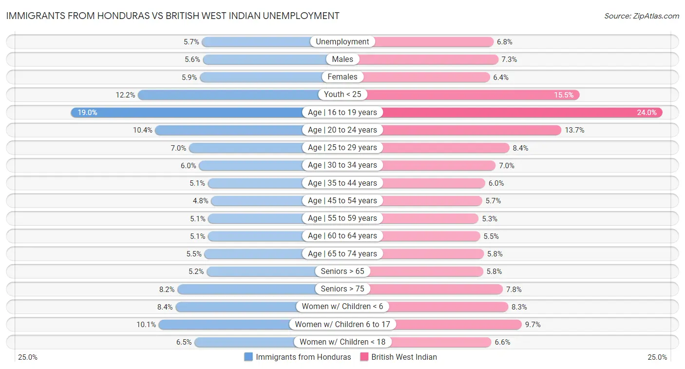 Immigrants from Honduras vs British West Indian Unemployment