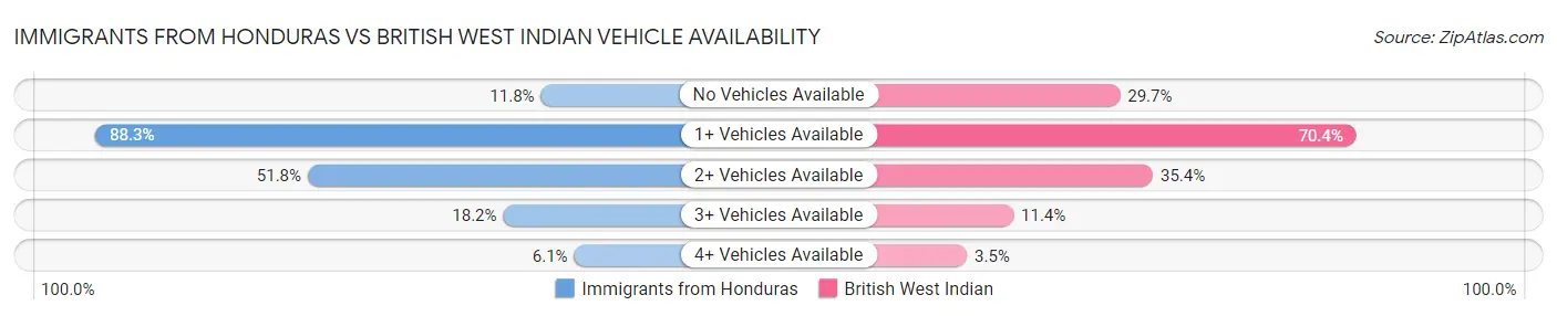 Immigrants from Honduras vs British West Indian Vehicle Availability