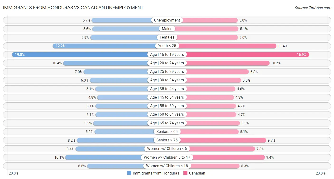 Immigrants from Honduras vs Canadian Unemployment