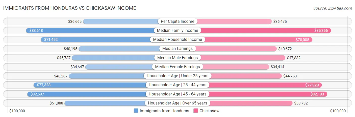 Immigrants from Honduras vs Chickasaw Income