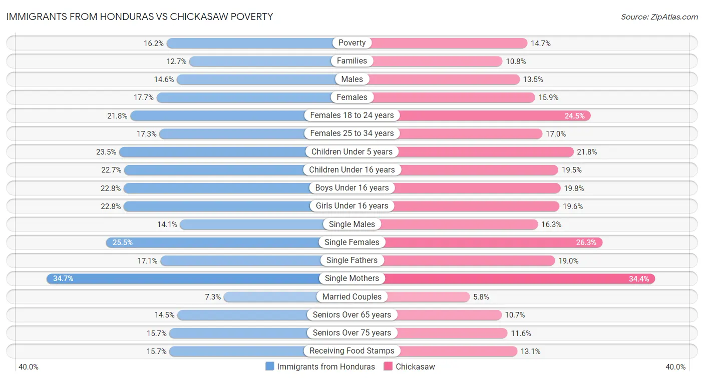 Immigrants from Honduras vs Chickasaw Poverty