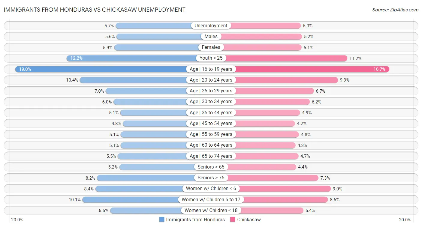 Immigrants from Honduras vs Chickasaw Unemployment