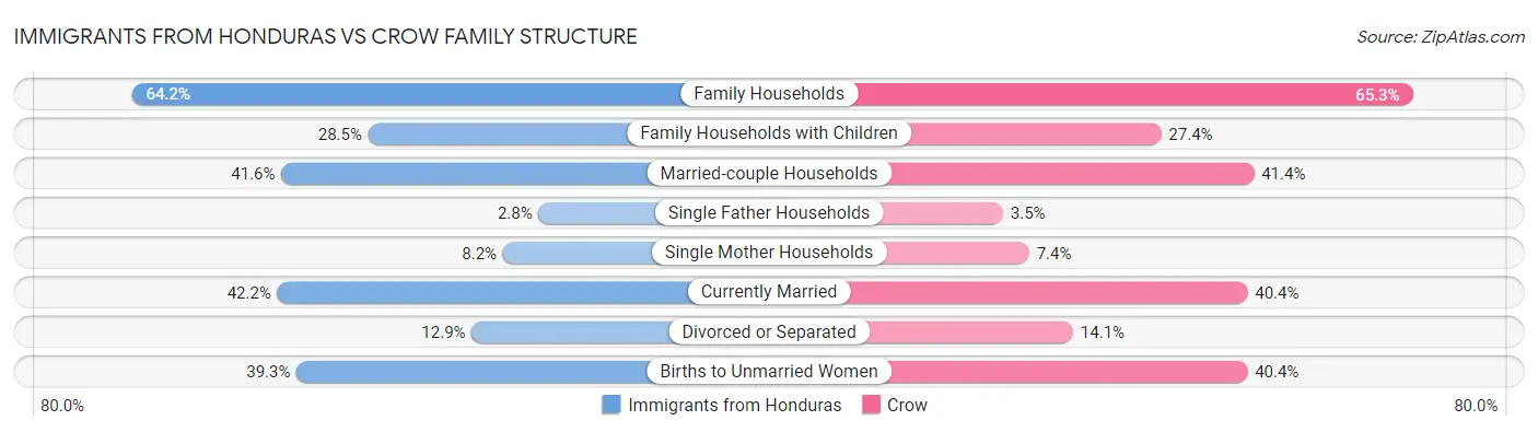 Immigrants from Honduras vs Crow Family Structure