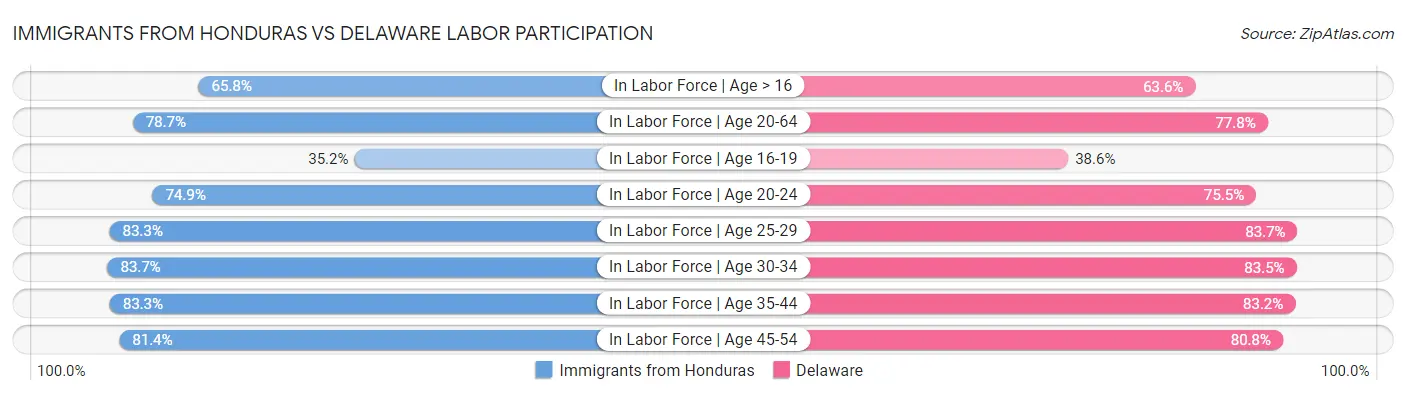 Immigrants from Honduras vs Delaware Labor Participation