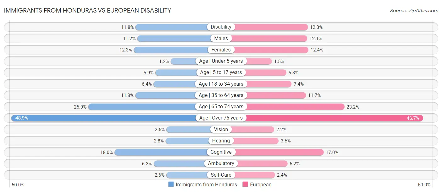 Immigrants from Honduras vs European Disability