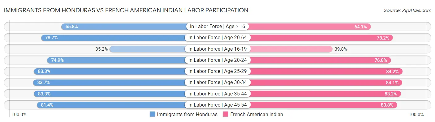 Immigrants from Honduras vs French American Indian Labor Participation