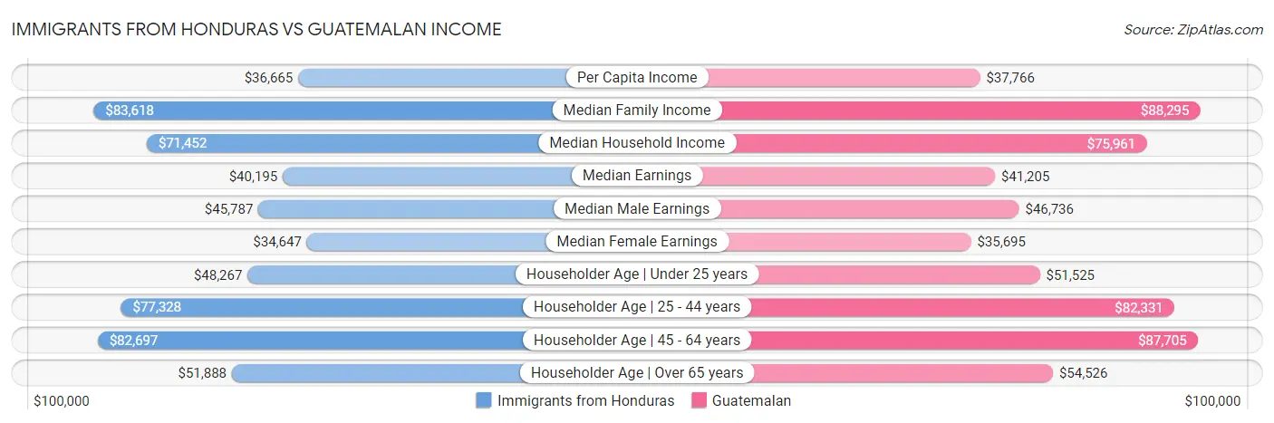 Immigrants from Honduras vs Guatemalan Income