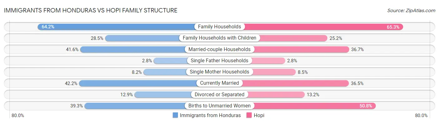 Immigrants from Honduras vs Hopi Family Structure