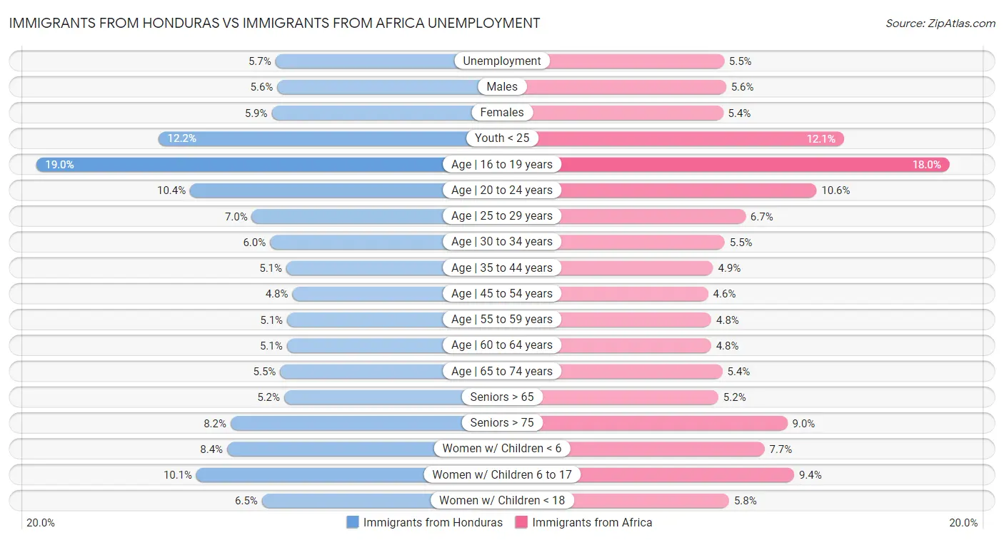 Immigrants from Honduras vs Immigrants from Africa Unemployment