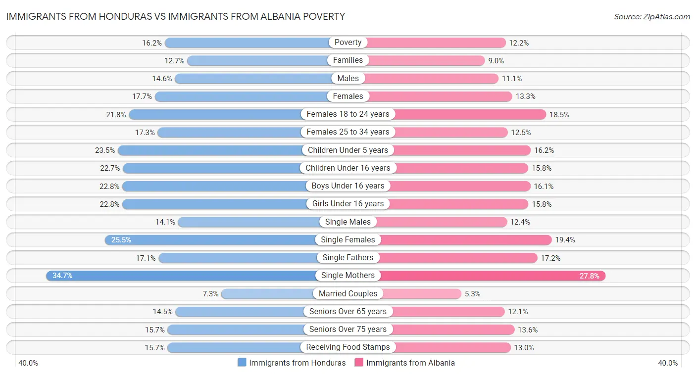 Immigrants from Honduras vs Immigrants from Albania Poverty
