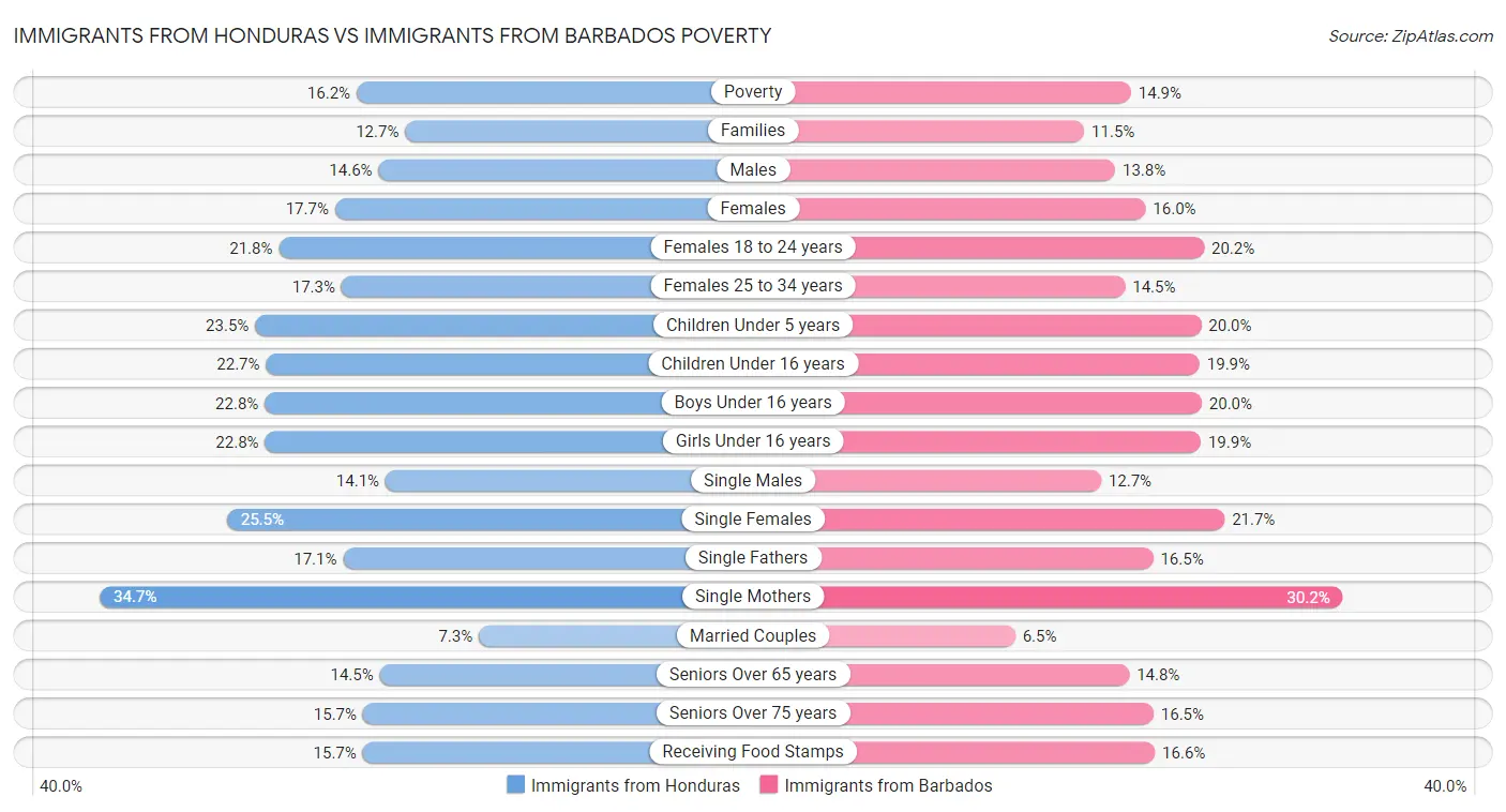 Immigrants from Honduras vs Immigrants from Barbados Poverty