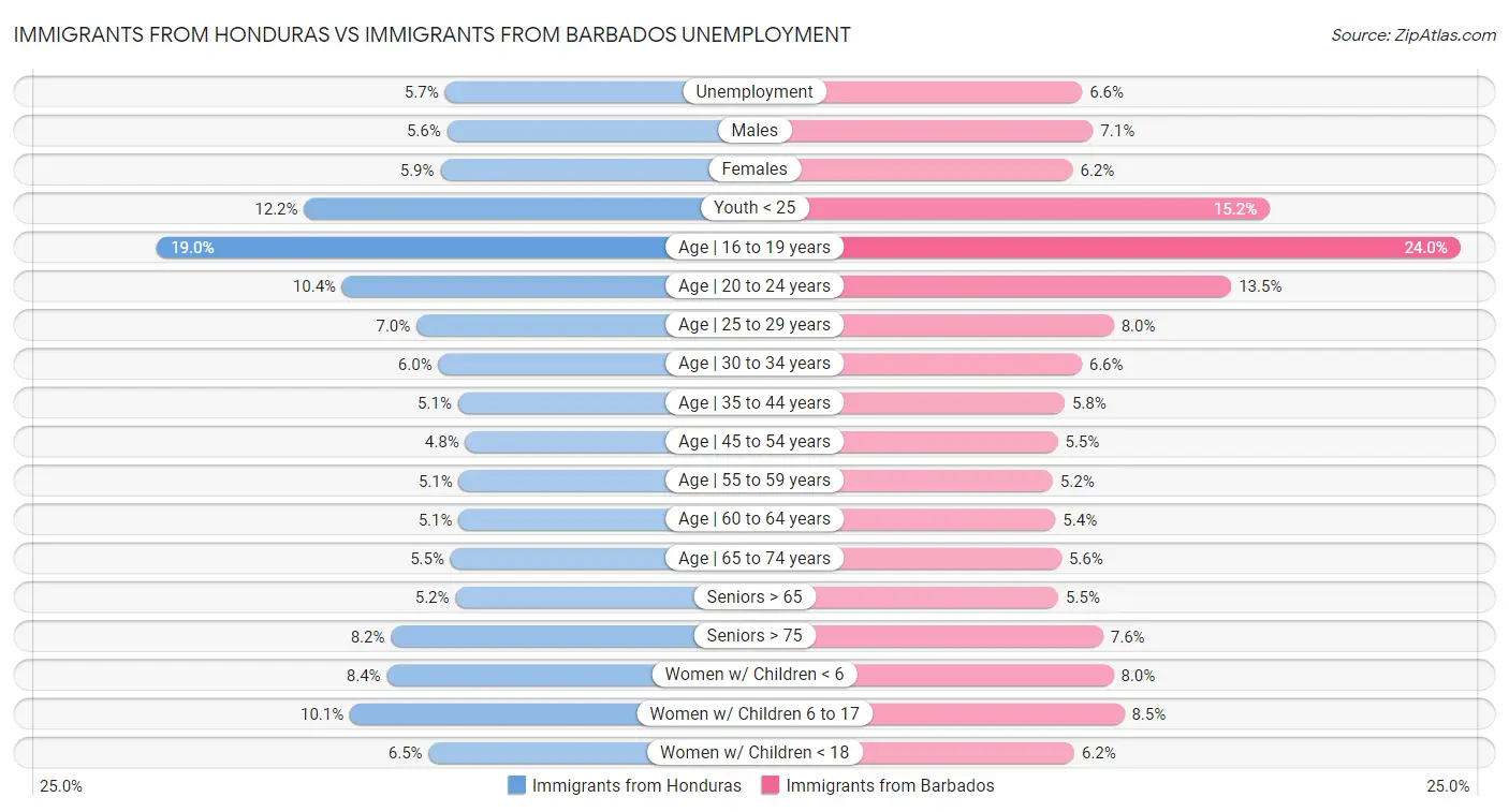 Immigrants from Honduras vs Immigrants from Barbados Unemployment