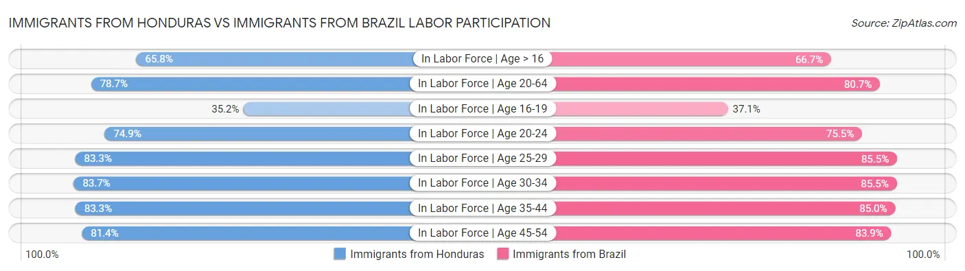 Immigrants from Honduras vs Immigrants from Brazil Labor Participation