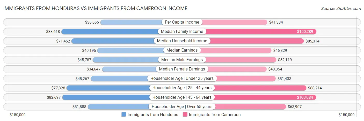Immigrants from Honduras vs Immigrants from Cameroon Income