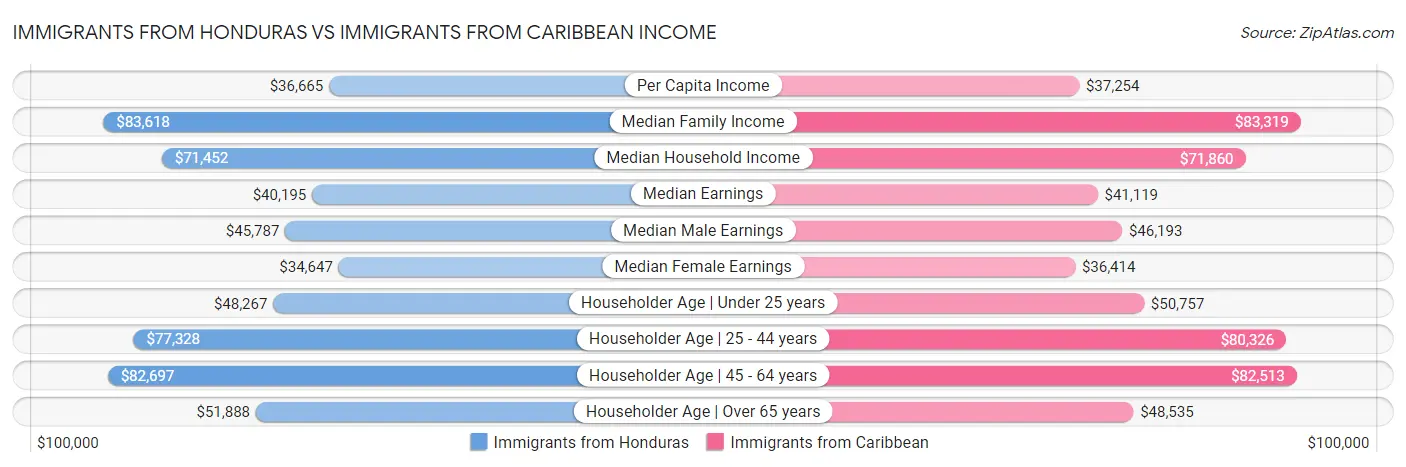 Immigrants from Honduras vs Immigrants from Caribbean Income