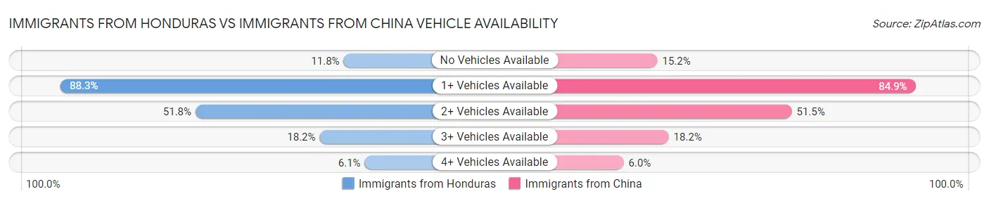 Immigrants from Honduras vs Immigrants from China Vehicle Availability
