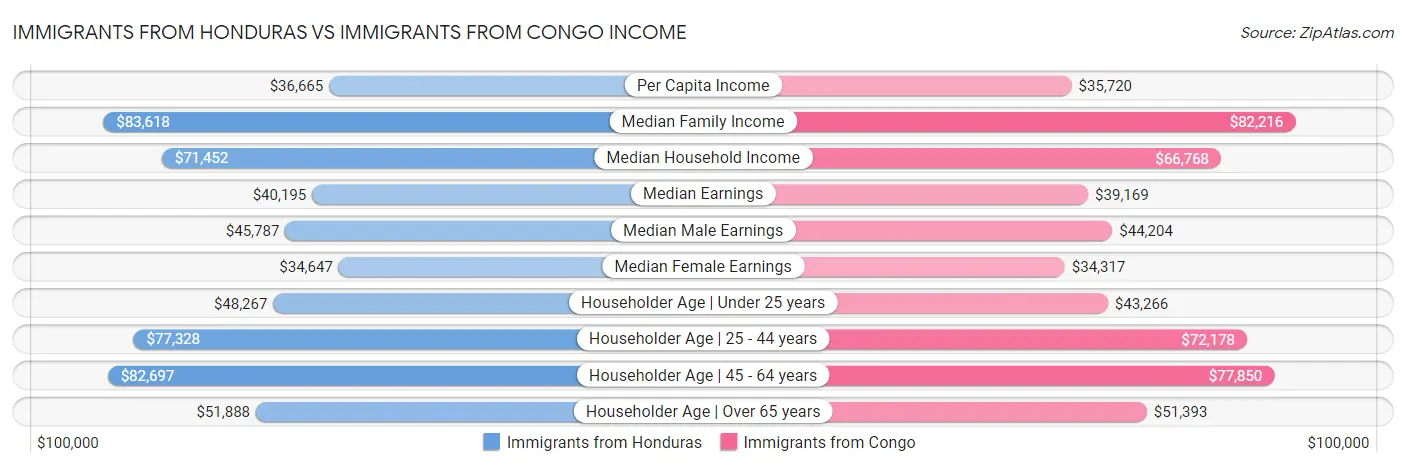 Immigrants from Honduras vs Immigrants from Congo Income