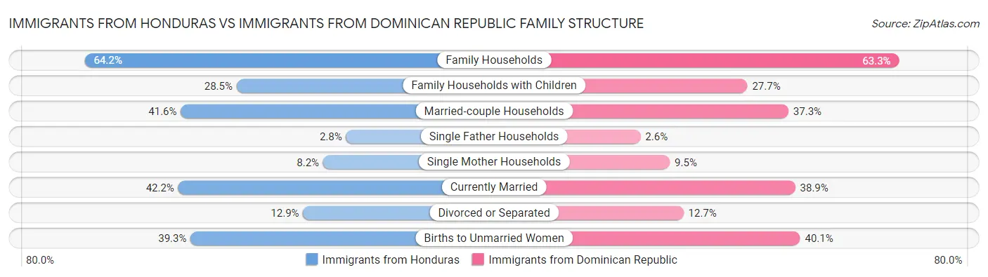 Immigrants from Honduras vs Immigrants from Dominican Republic Family Structure