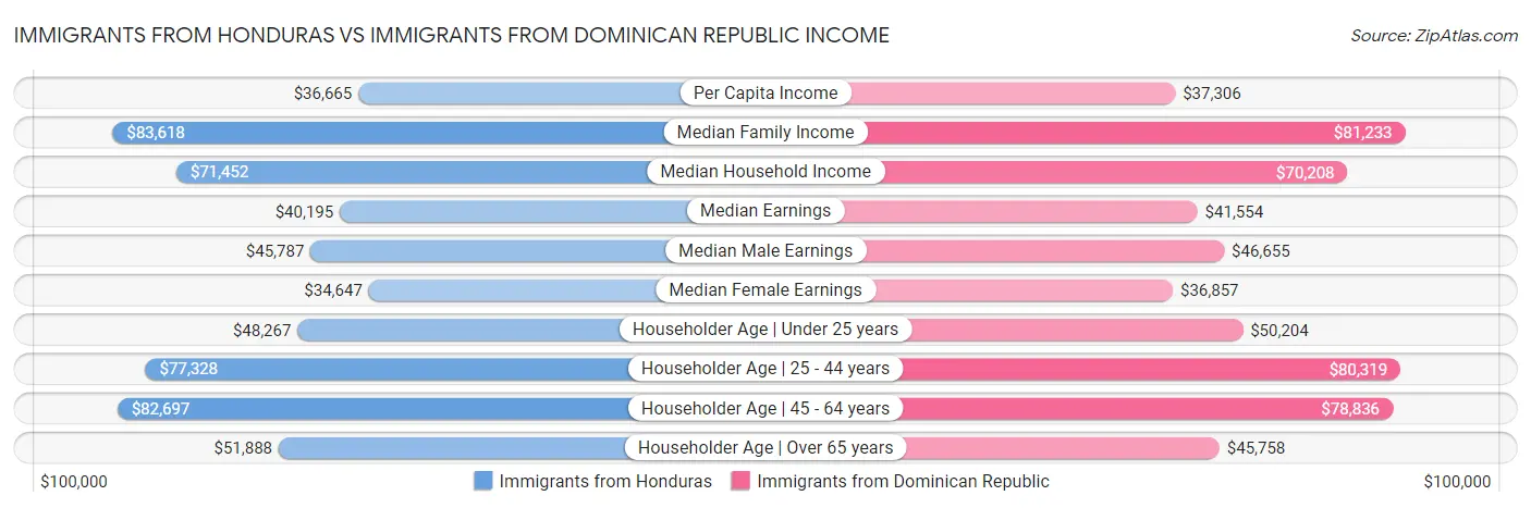 Immigrants from Honduras vs Immigrants from Dominican Republic Income