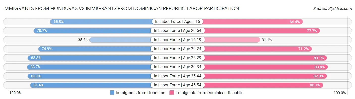 Immigrants from Honduras vs Immigrants from Dominican Republic Labor Participation