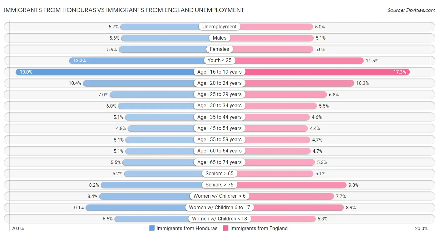 Immigrants from Honduras vs Immigrants from England Unemployment