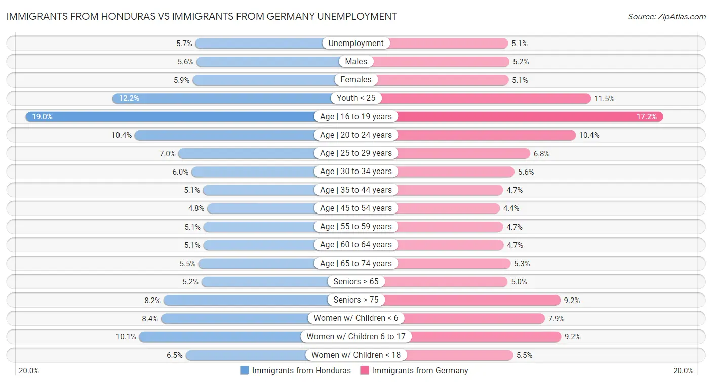 Immigrants from Honduras vs Immigrants from Germany Unemployment
