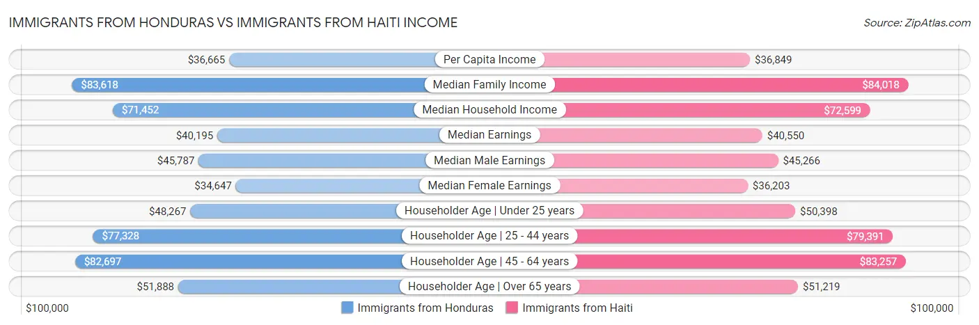 Immigrants from Honduras vs Immigrants from Haiti Income