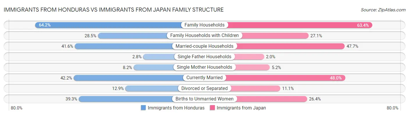 Immigrants from Honduras vs Immigrants from Japan Family Structure