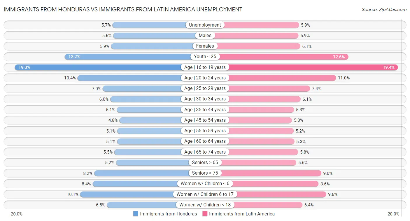 Immigrants from Honduras vs Immigrants from Latin America Unemployment