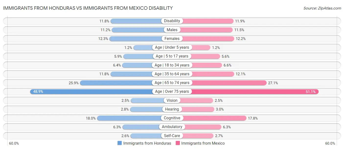 Immigrants from Honduras vs Immigrants from Mexico Disability