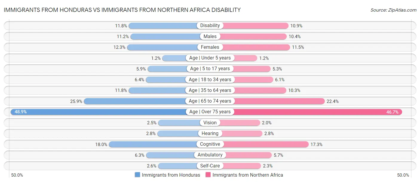 Immigrants from Honduras vs Immigrants from Northern Africa Disability