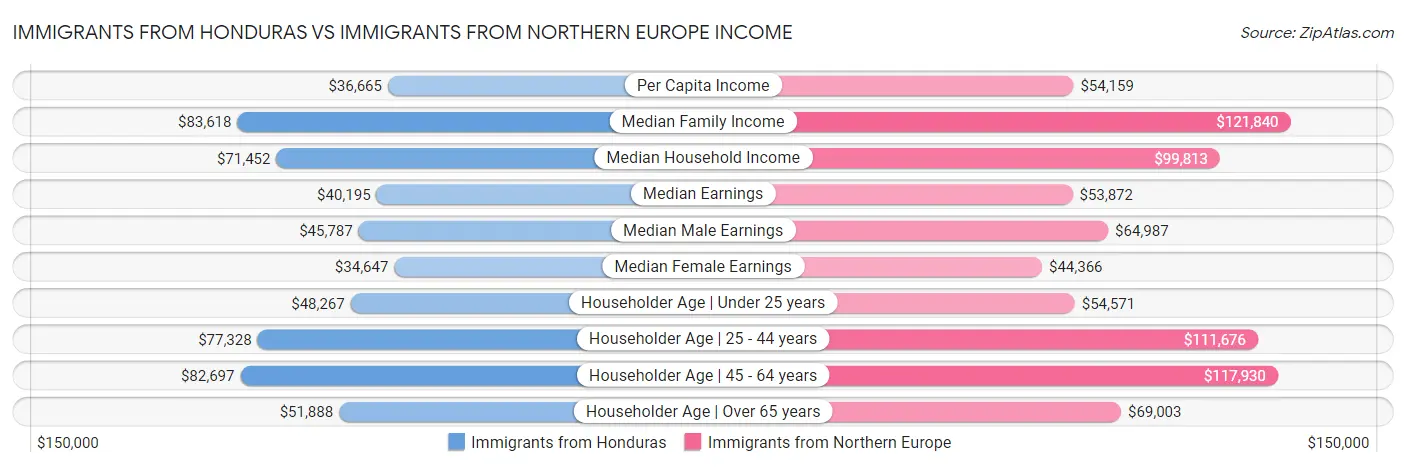 Immigrants from Honduras vs Immigrants from Northern Europe Income