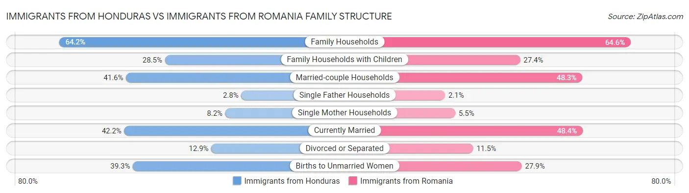Immigrants from Honduras vs Immigrants from Romania Family Structure