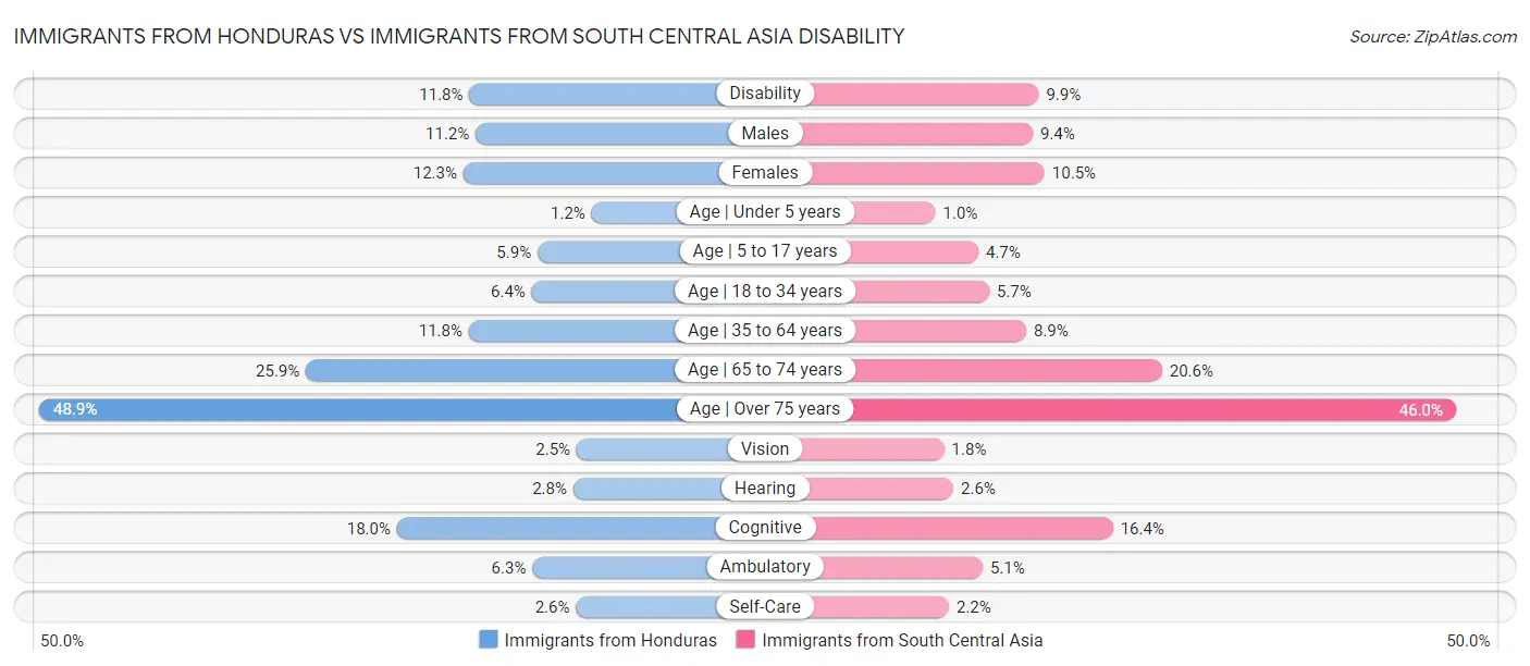 Immigrants from Honduras vs Immigrants from South Central Asia Disability