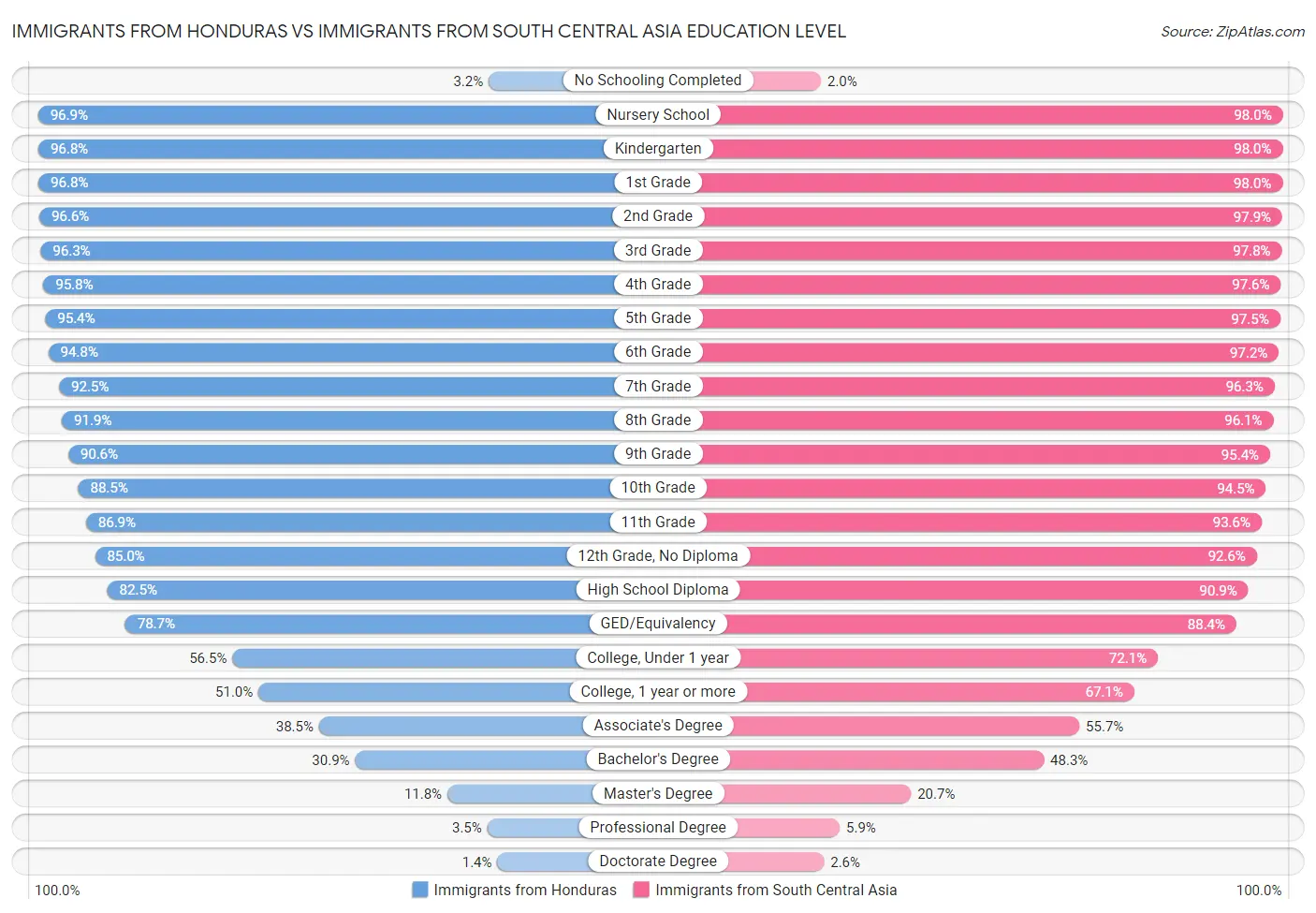 Immigrants from Honduras vs Immigrants from South Central Asia Education Level