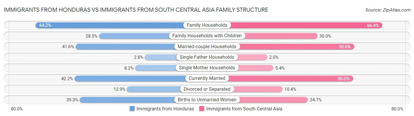 Immigrants from Honduras vs Immigrants from South Central Asia Family Structure