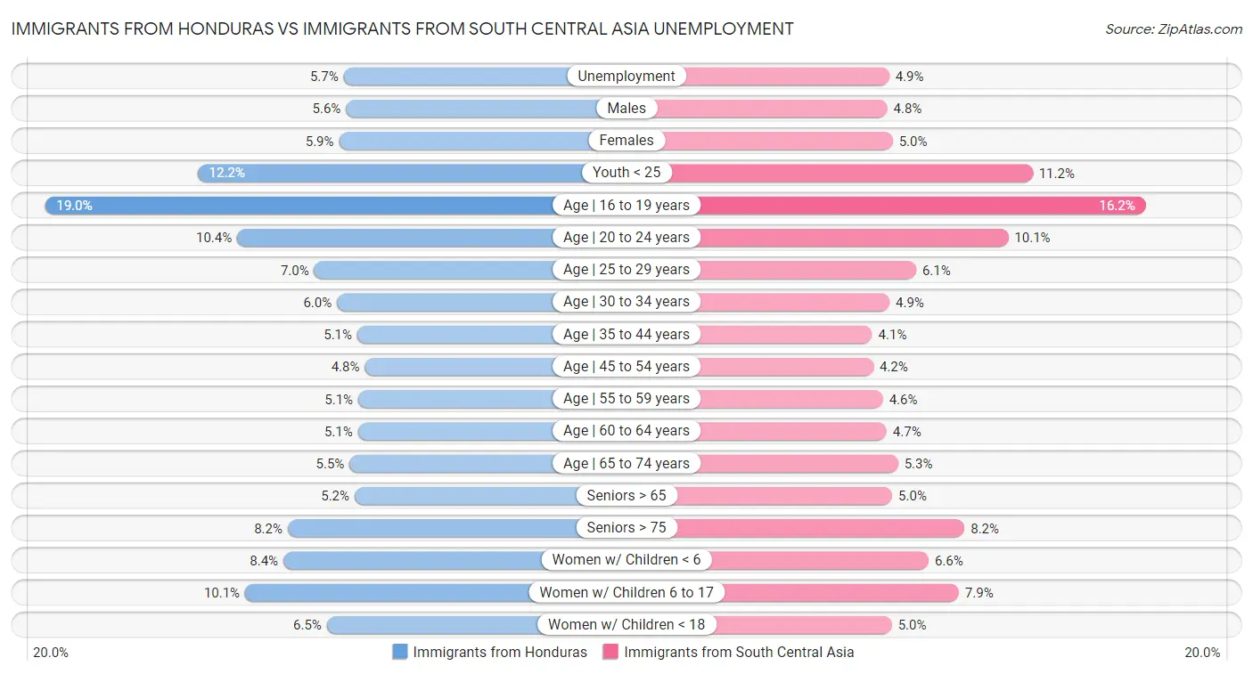 Immigrants from Honduras vs Immigrants from South Central Asia Unemployment