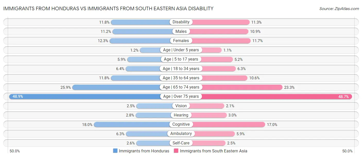 Immigrants from Honduras vs Immigrants from South Eastern Asia Disability