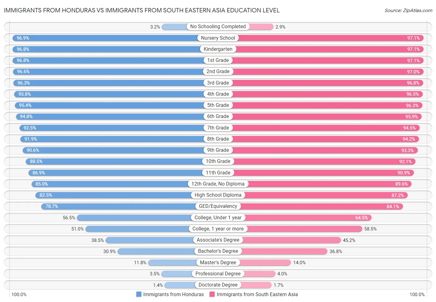 Immigrants from Honduras vs Immigrants from South Eastern Asia Education Level