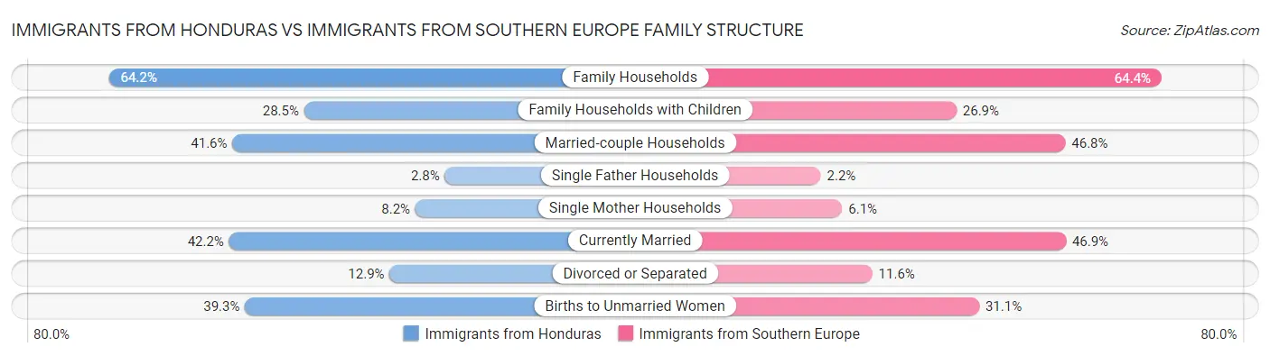 Immigrants from Honduras vs Immigrants from Southern Europe Family Structure