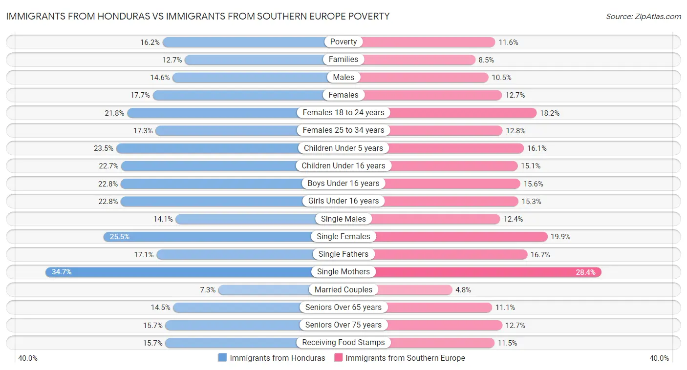 Immigrants from Honduras vs Immigrants from Southern Europe Poverty