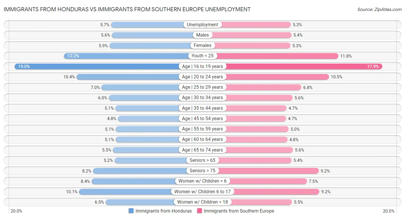 Immigrants from Honduras vs Immigrants from Southern Europe Unemployment