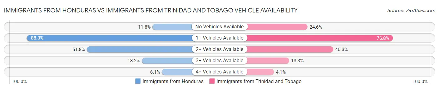 Immigrants from Honduras vs Immigrants from Trinidad and Tobago Vehicle Availability