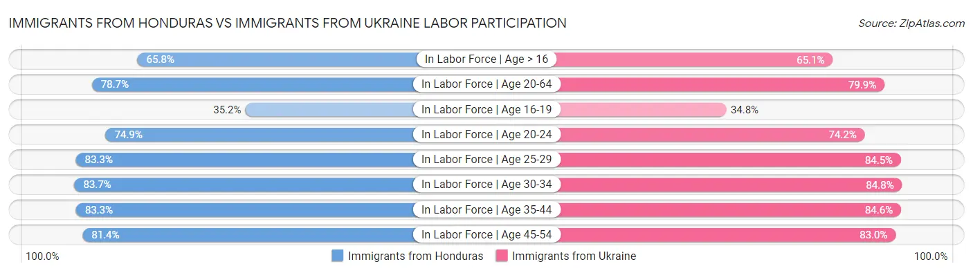 Immigrants from Honduras vs Immigrants from Ukraine Labor Participation
