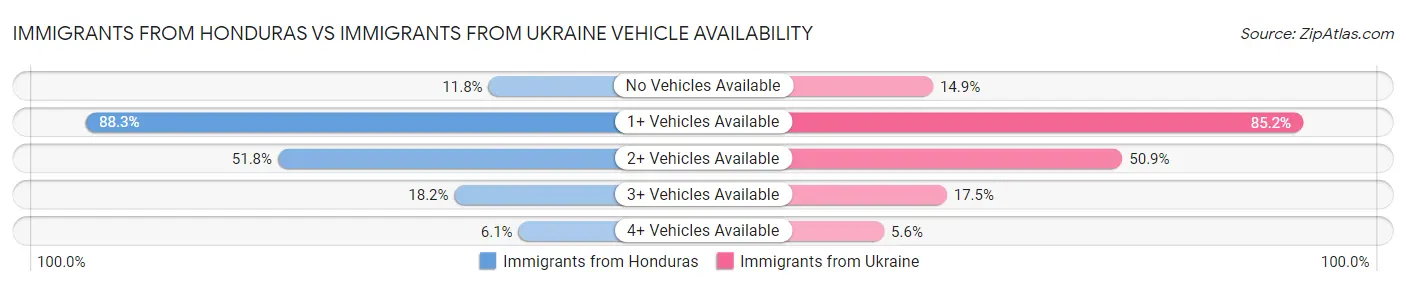 Immigrants from Honduras vs Immigrants from Ukraine Vehicle Availability